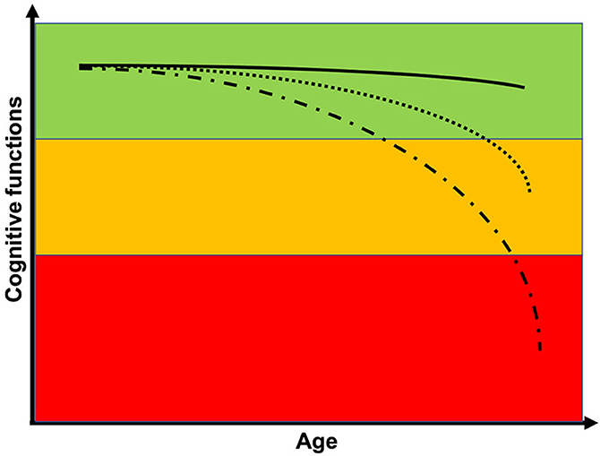 图1 -随着年龄的增长，认知功能轻微下降是正常的，比如思考速度变慢，忘记一些事情。