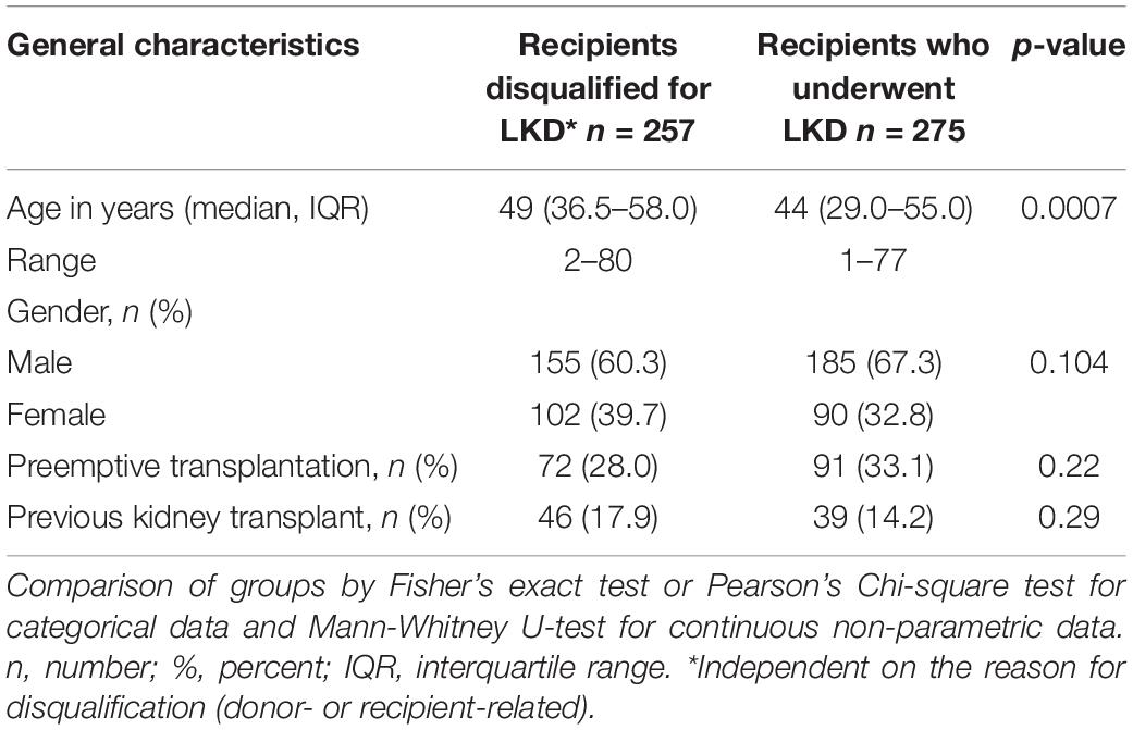 Frontiers | Disqualification Of Donor And Recipient Candidates From The ...