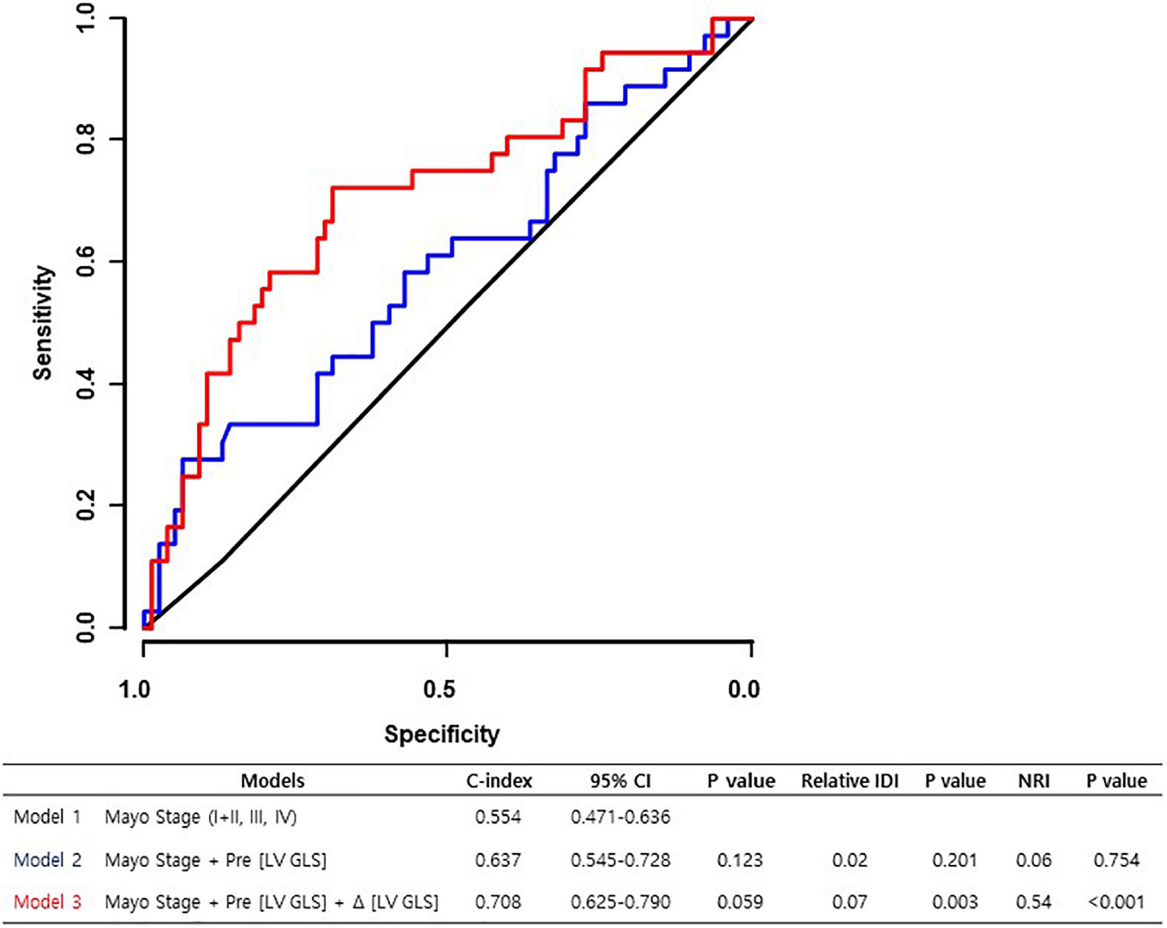 Incremental Value of Global Longitudinal Strain for Predicting Survival in  Patients With Advanced AL Amyloidosis