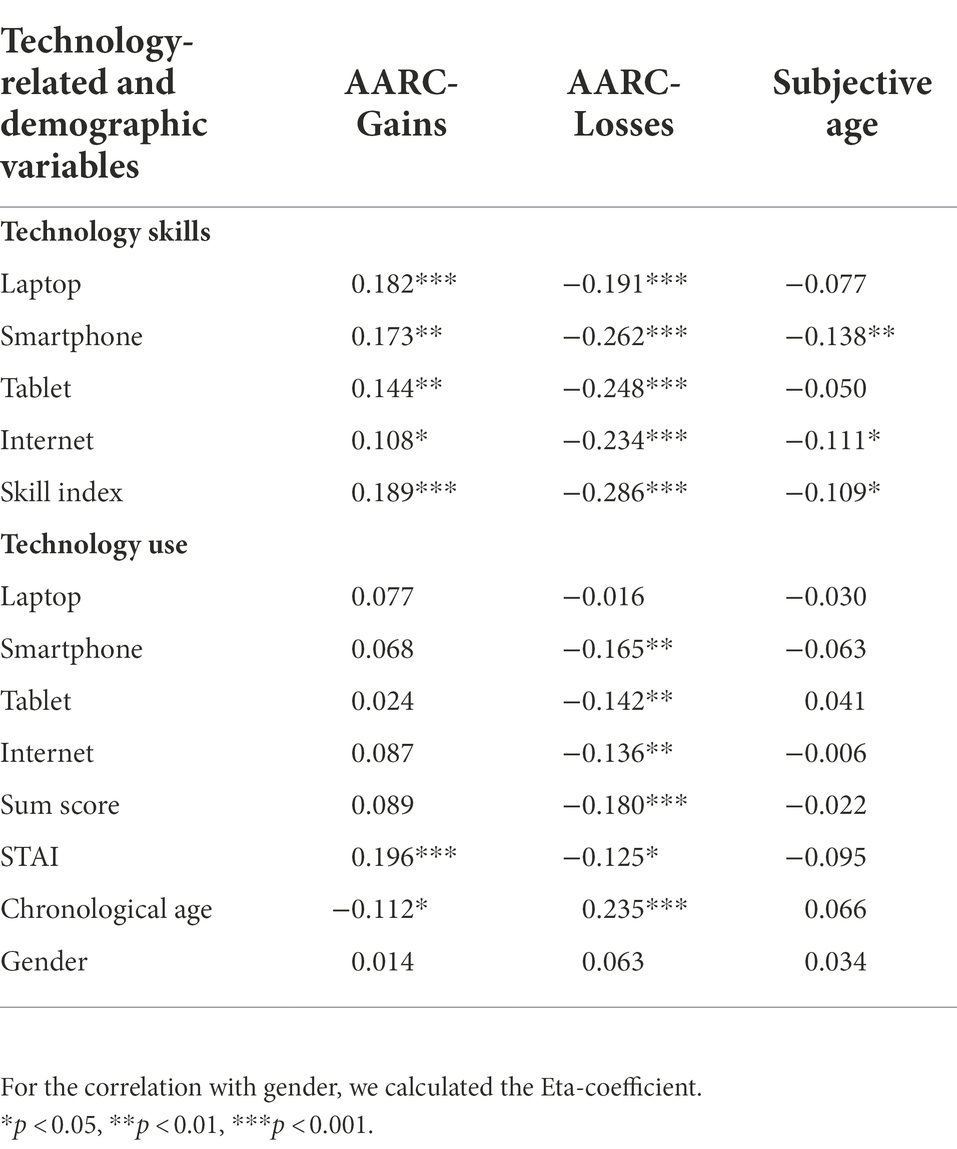 Age Differences in Psychological Distress During the COVID-19