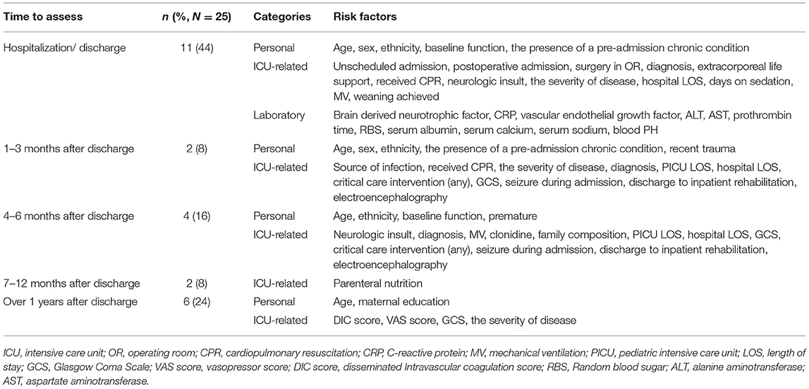 Frontiers | Risk Factors for Physical Function Impairments in ...