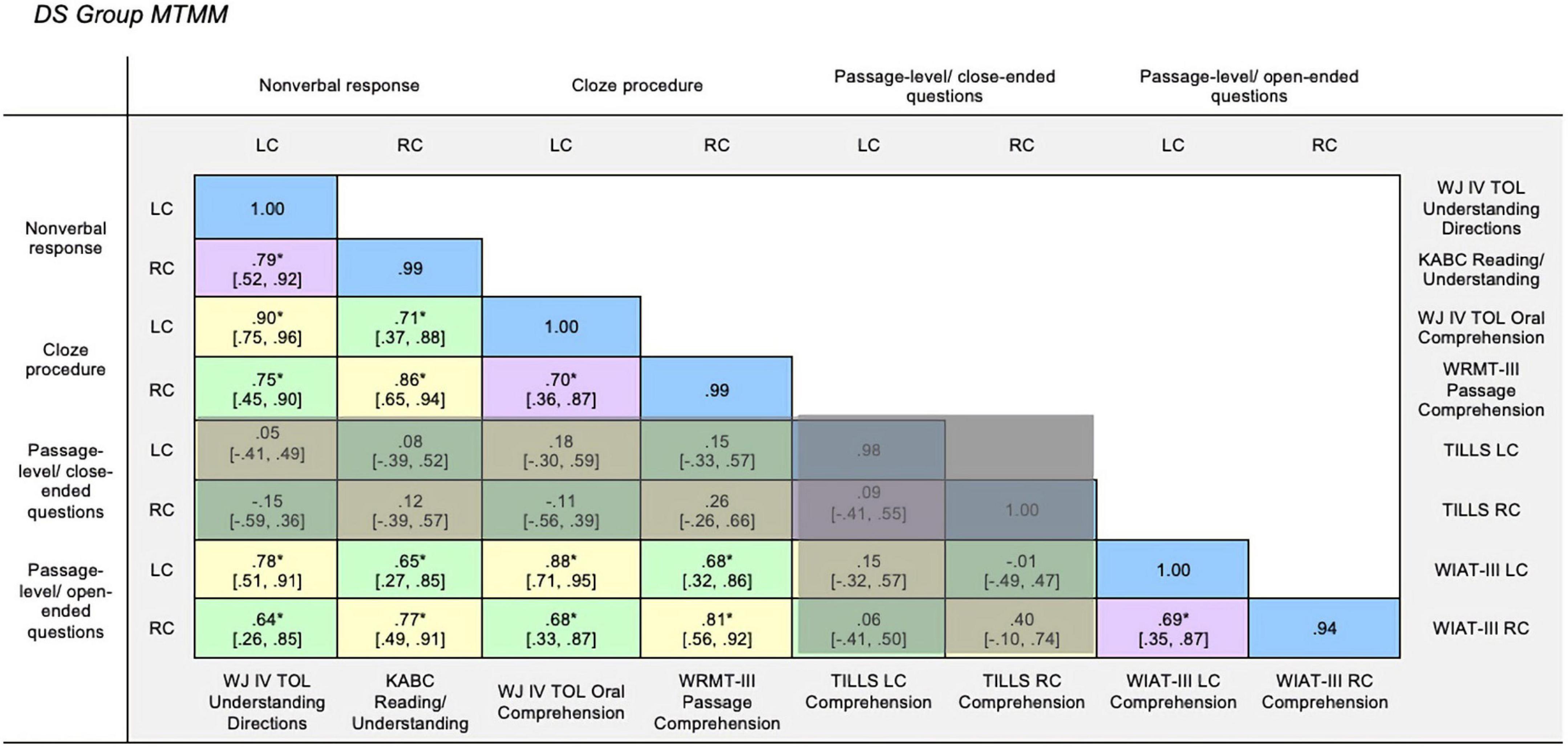 PDF) Reliability of parental assessment of auditory skills in