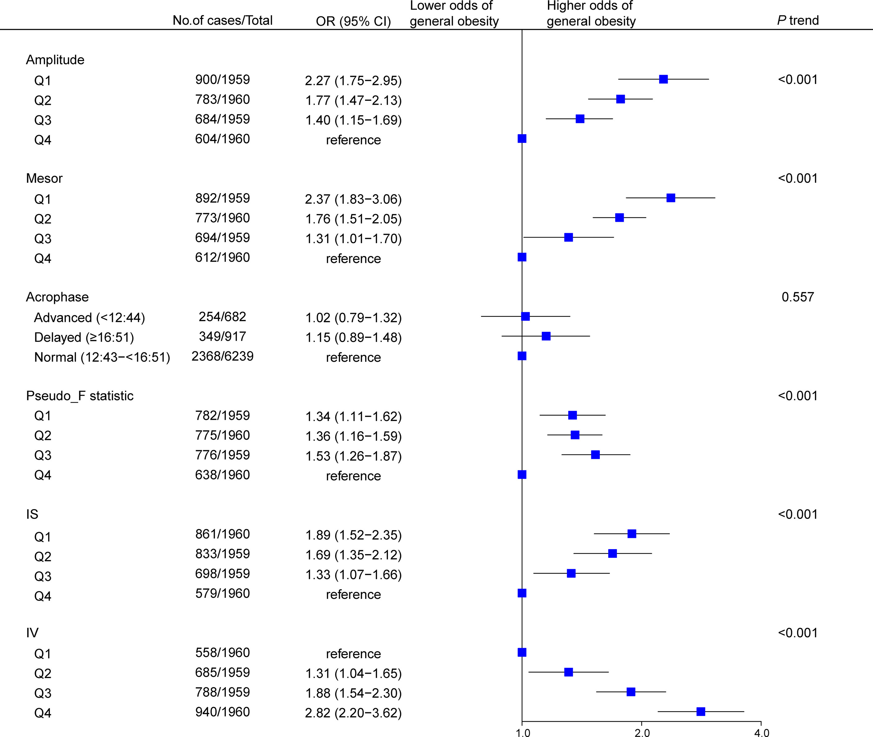 Frontiers Rest Activity Rhythm Is Associated With Obesity Phenotypes