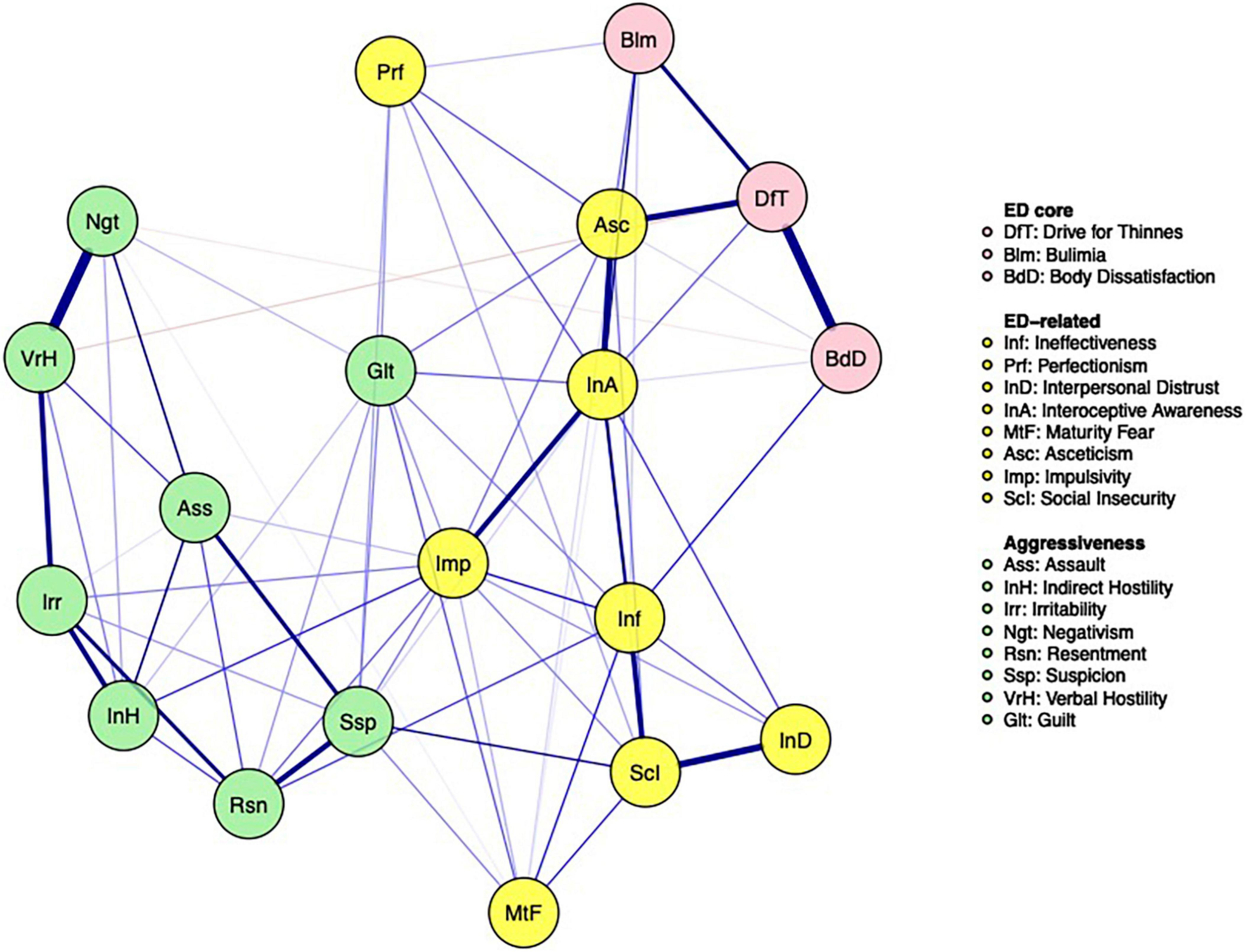 Frontiers | Using network analysis to explore the association between ...