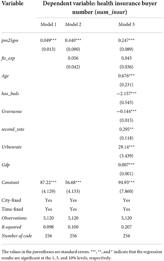 Frontiers | The threshold and spatial effects of PM2.5 pollution on