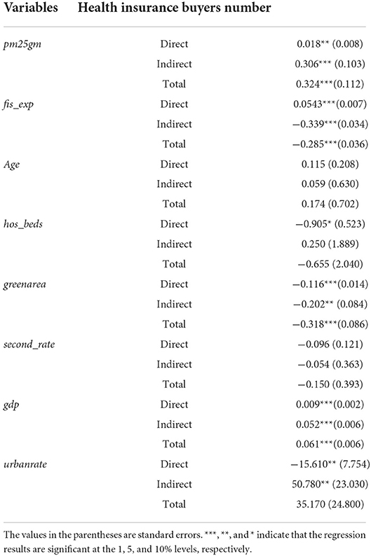 Frontiers | The threshold and spatial effects of PM2.5 pollution on