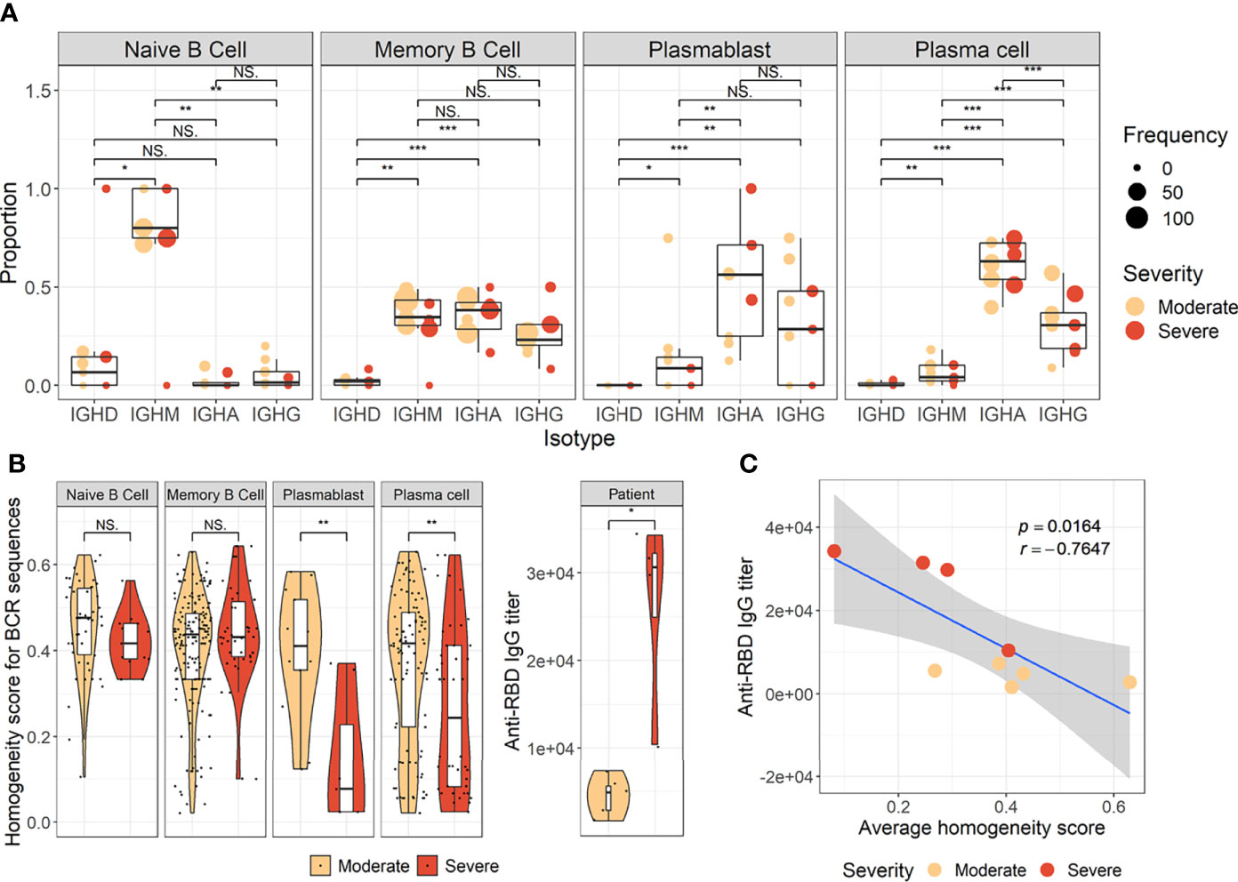 Frontiers | Acute Surge Of Atypical Memory And Plasma B-Cell Subsets ...