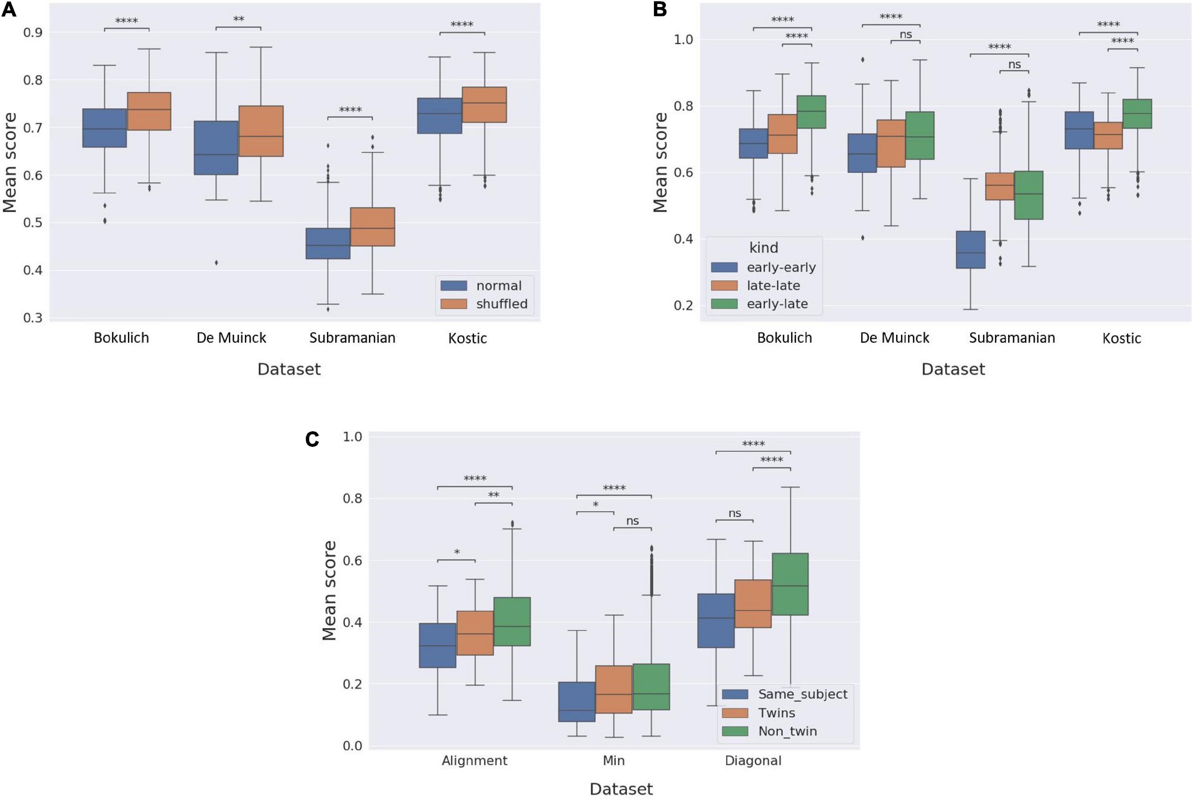 Frontiers Temporal Alignment of Longitudinal Microbiome Data