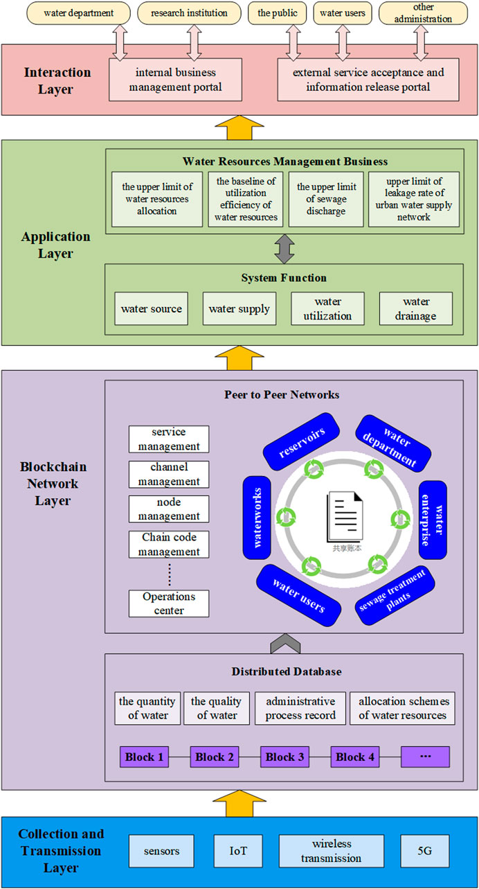 Frontiers A Framework Of Blockchain Technology In Intelligent Water 