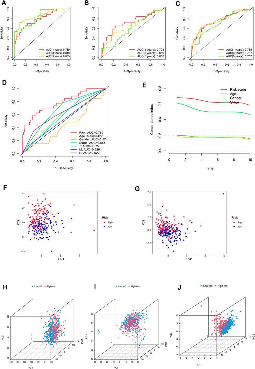 Frontiers Oxidative Stress Related Lncrnas Are Potential Biomarkers For Predicting Prognosis 8876