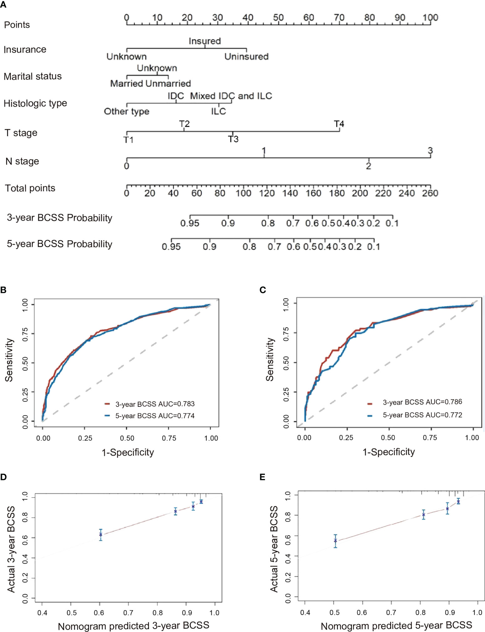 Frontiers | Determining Prognostic Factors And Optimal Surgical ...