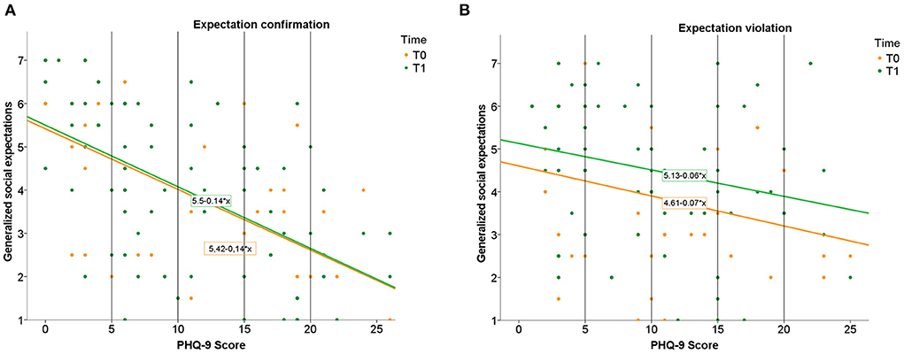 Frontiers | Response To Unexpected Social Inclusion: A Study Using The ...