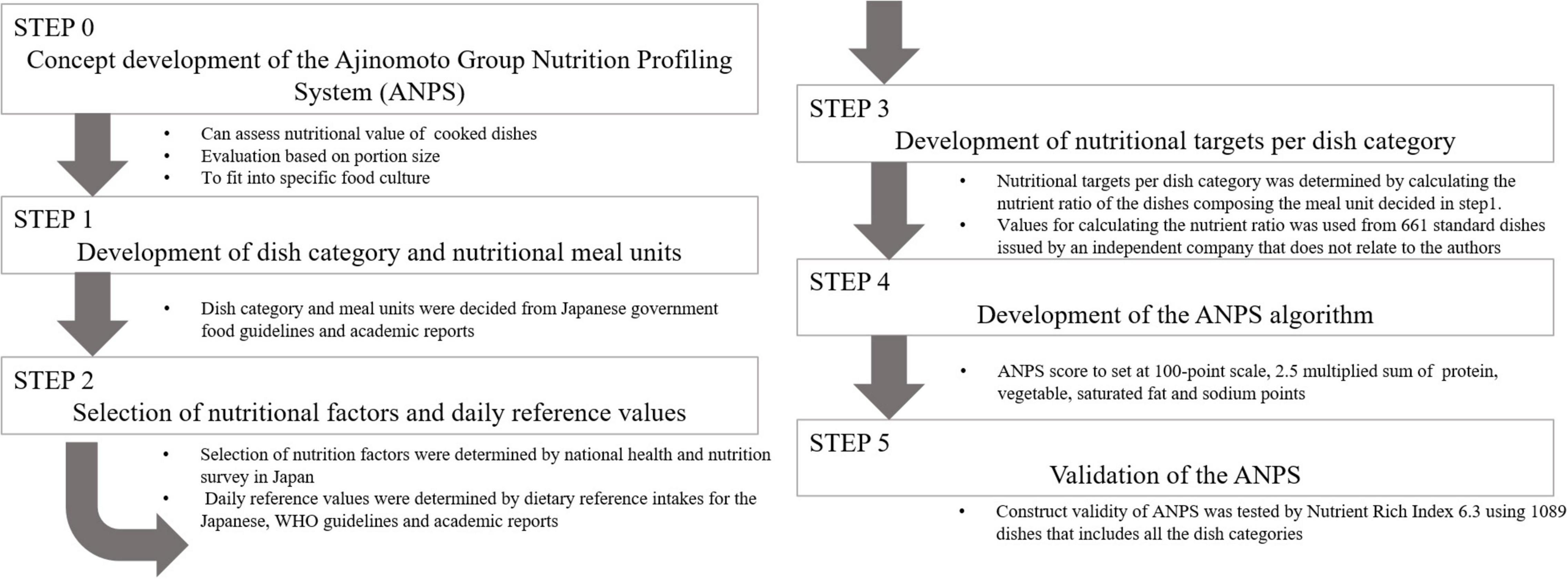 Frontiers  Nutrient Profiling of Japanese Dishes: The Development