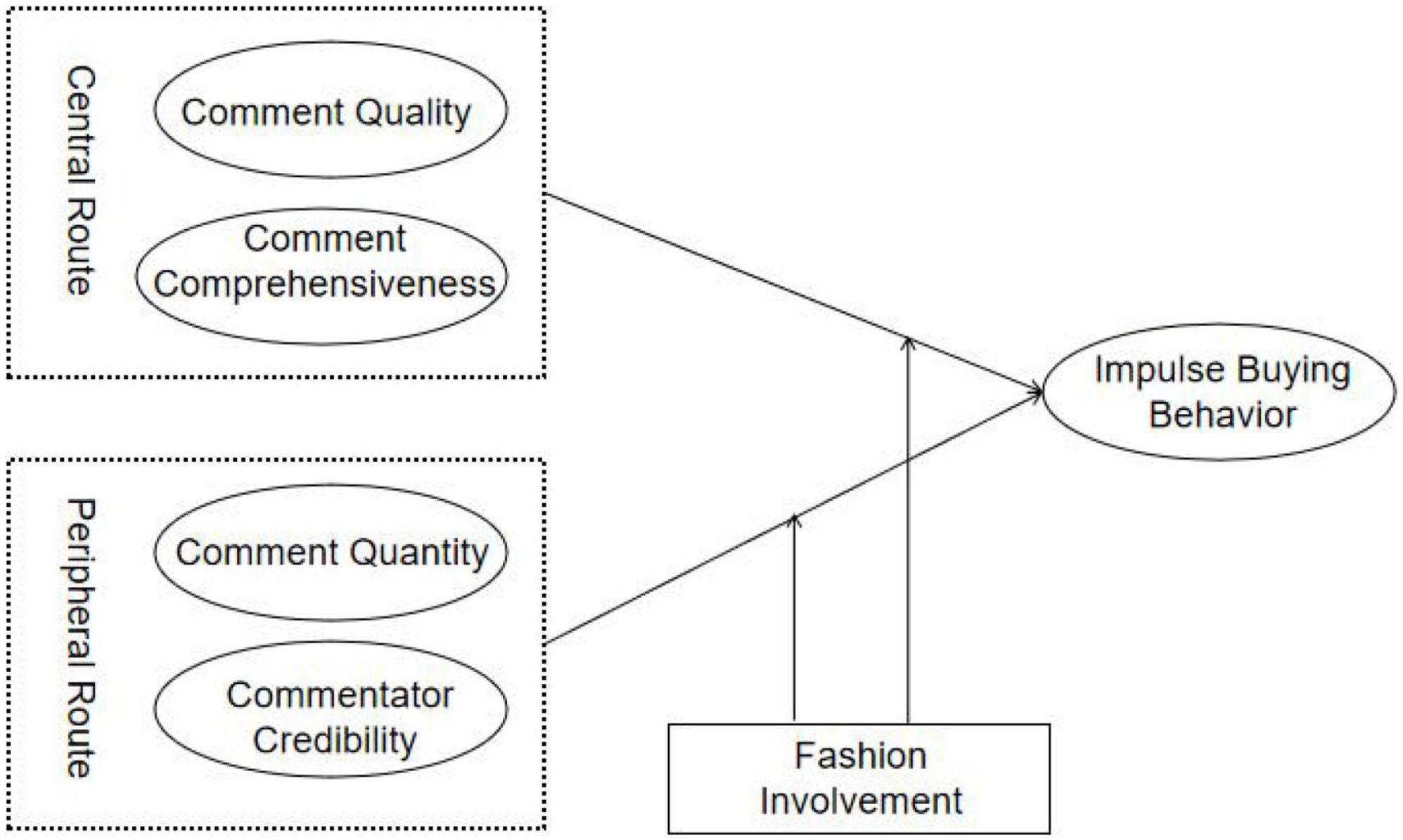 PDF) Chinese Consumer Attitudes Towards Second-Hand Luxury Fashion and How  Social Media eWoM Affects Decision-Making