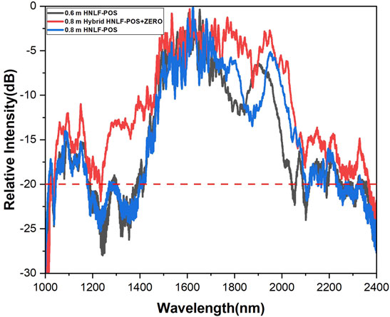 Frontiers  All-Fiber Wideband Supercontinuum Generation in Short