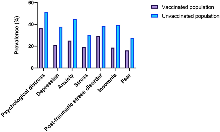 Frontiers  Psychological effects and associated factors among vaccinated  and unvaccinated general population against COVID-19 infection in Bangladesh
