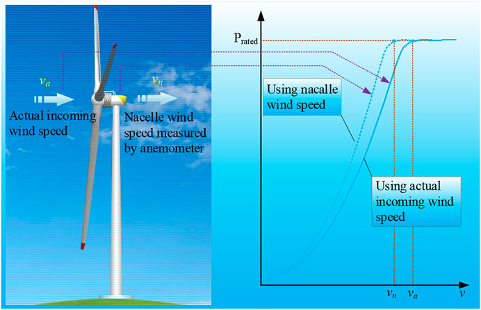 Genetic least square estimation approach to wind power curve modelling and  wind power prediction