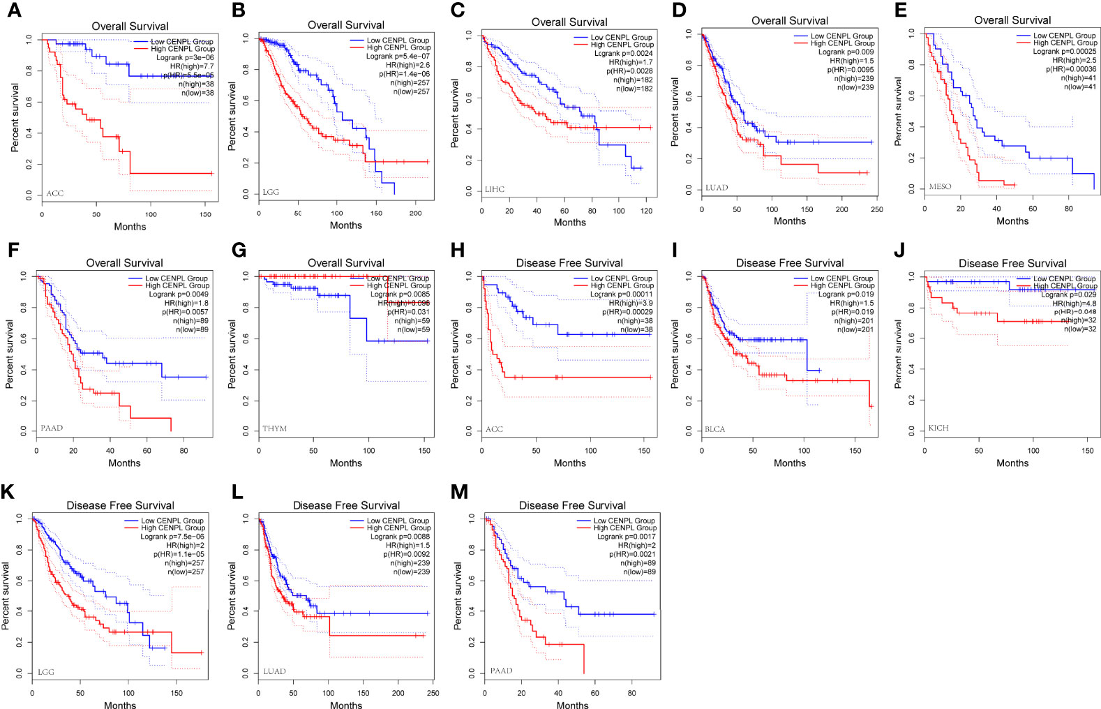 Frontiers | Pan-Cancer And Single-Cell Analysis Reveals CENPL As A ...