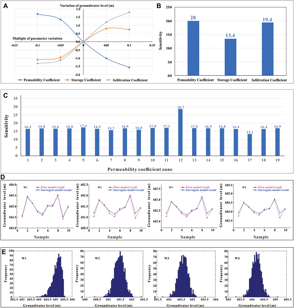 Regional-scale modelling and predictive uncertainty analysis of