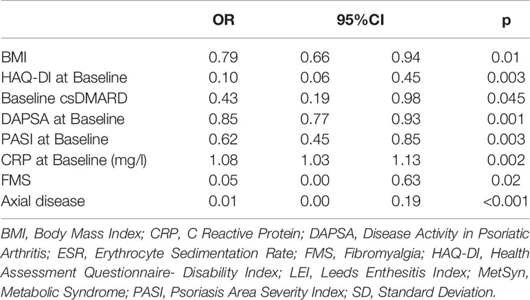 Frontiers A Machine Learning Approach to Predict Remission in