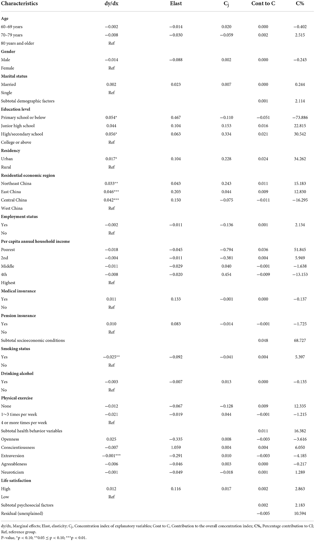 Frontiers | Assessing the income-related inequality in obesity among ...