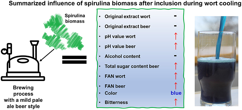 Frontiers  Lactic Acid Fermentation of Arthrospira platensis (Spirulina)  in a Vegetal Soybean Drink for Developing New Functional Lactose-Free  Beverages