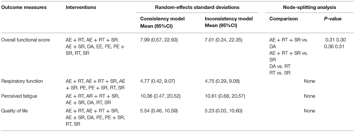 Frontiers | Mixed Comparison Of Different Exercise Interventions For ...