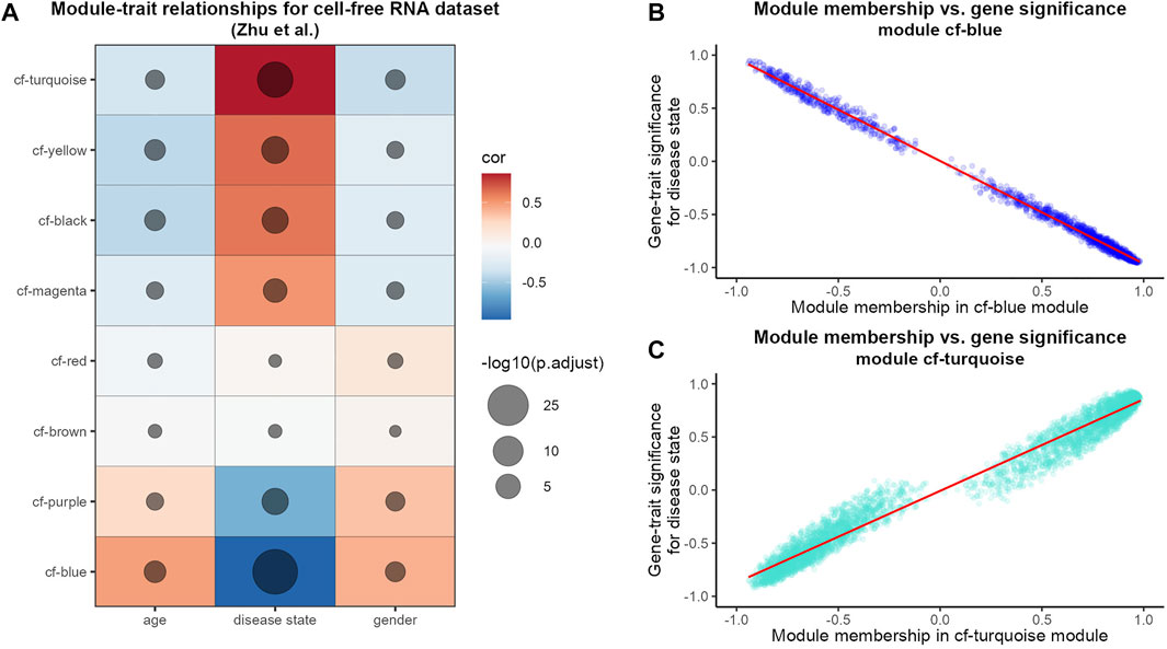 Frontiers | Network analysis of hepatocellular carcinoma liquid ...