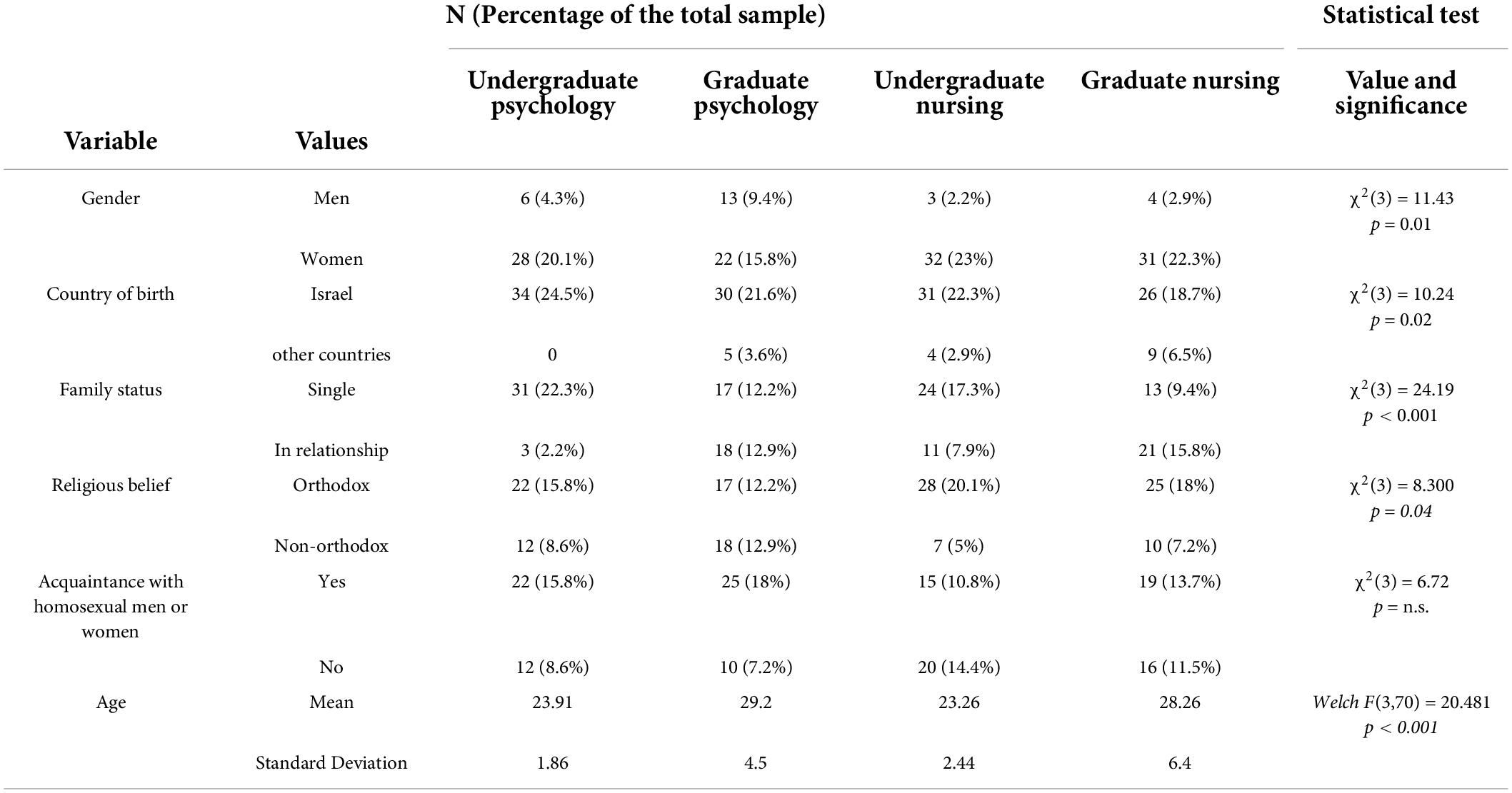 Frontiers Implicit And Explicit Attitudes Toward Gay Men And Lesbian