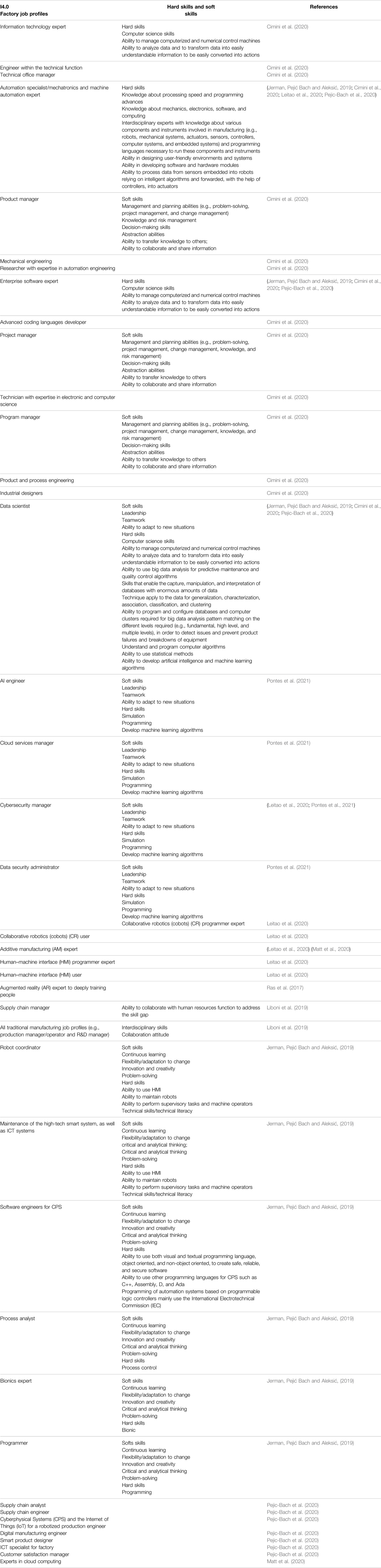 Frontiers Identifying And Assessing The Required I4 0 Skills For 