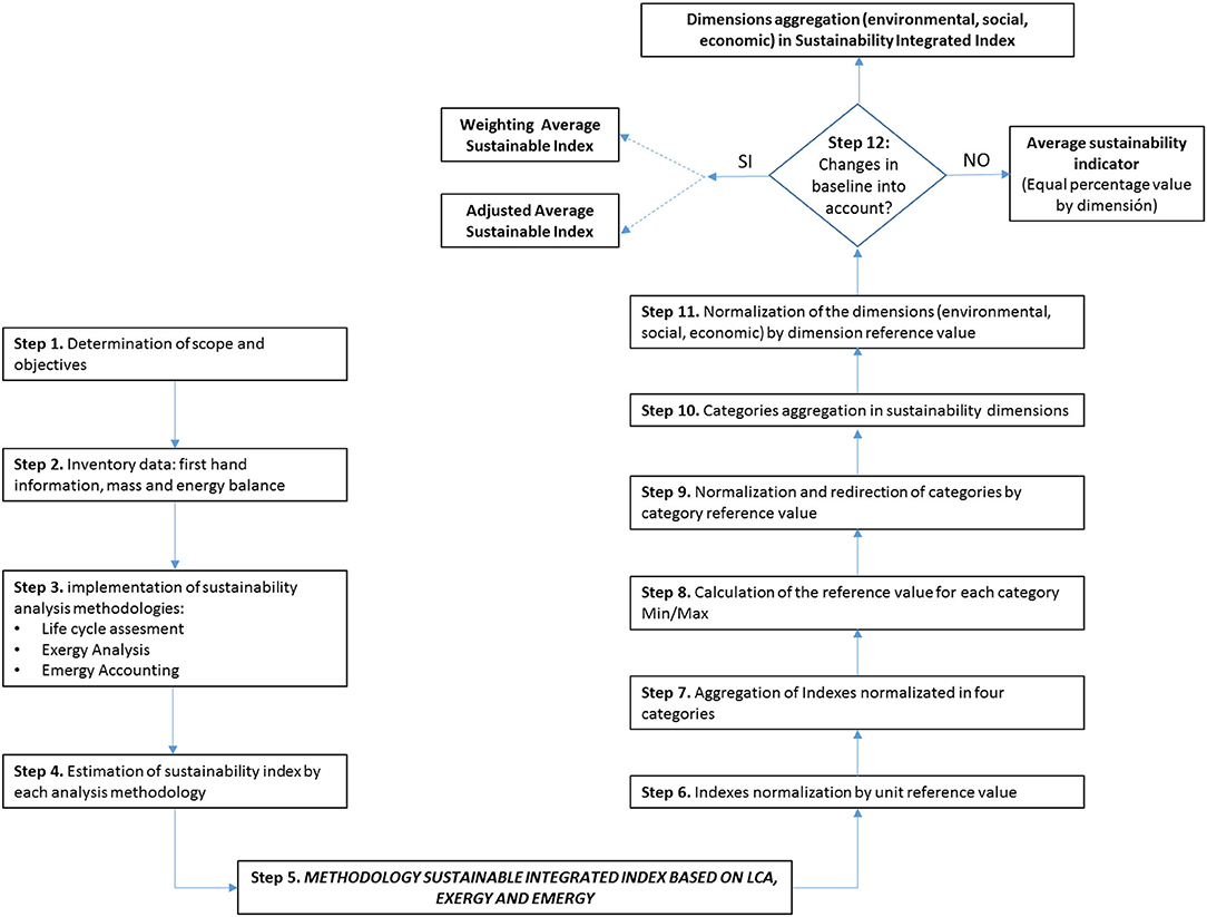 Frontiers | Integrated Sustainability Assessment: Exergy, Emergy, Life ...