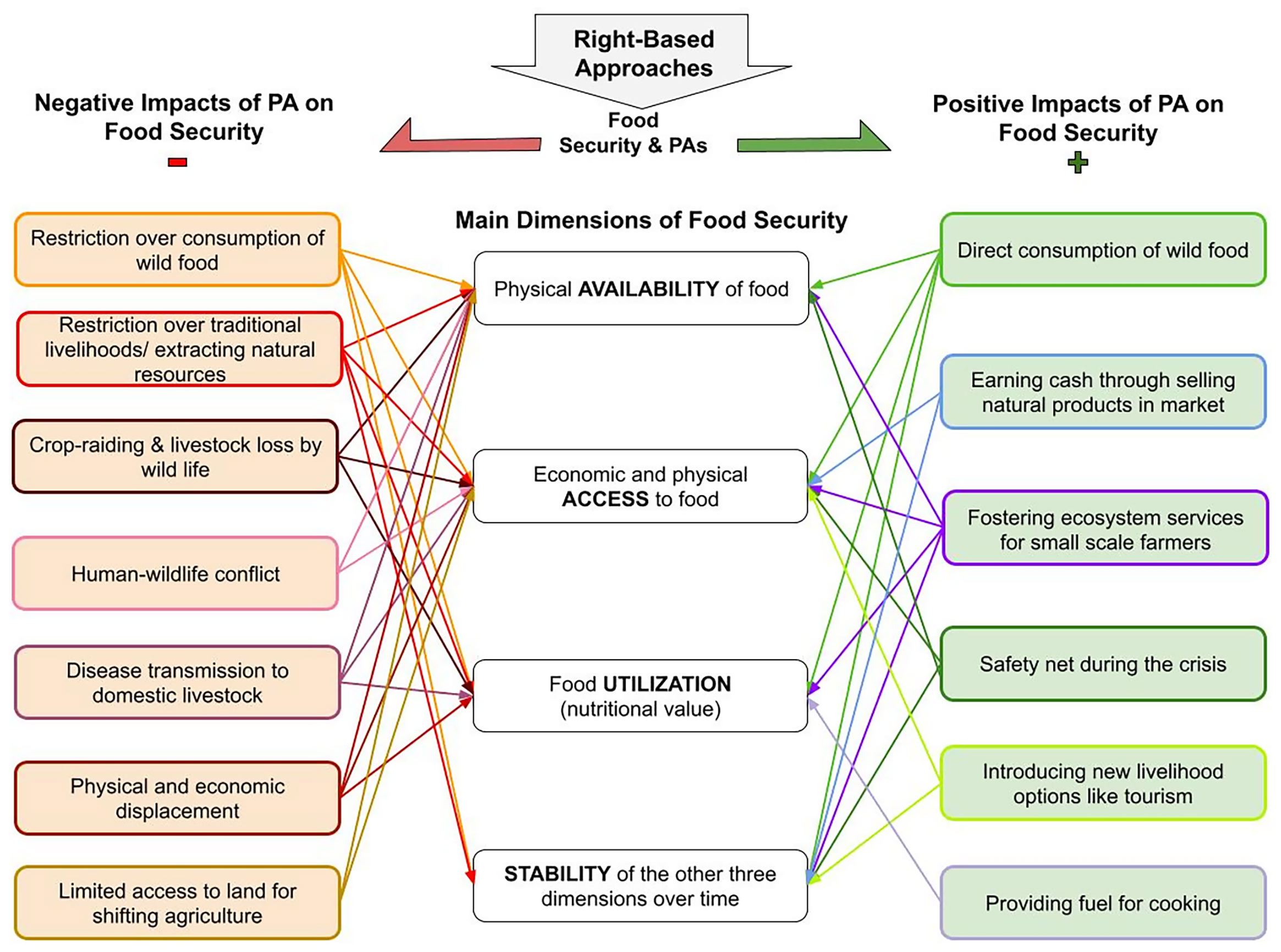 Frontiers Addressing The Food Security And Conservation Challenges 