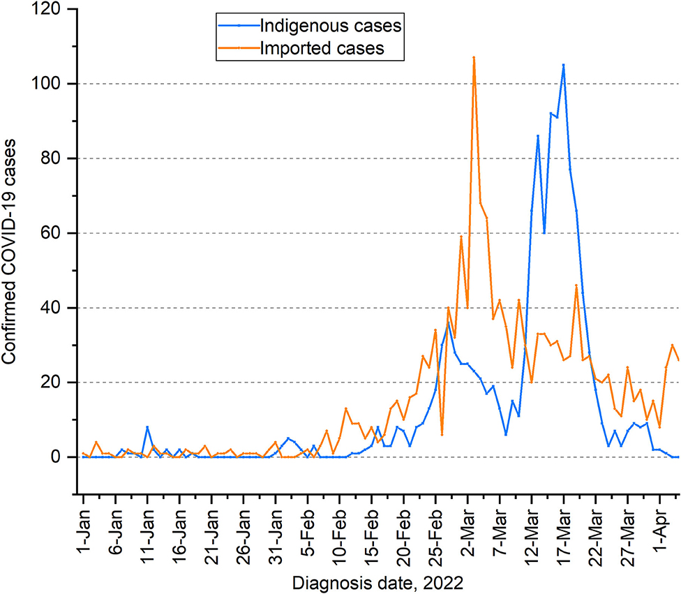 Frontiers | Epidemiological Characteristics of COVID-19 and Effective ...