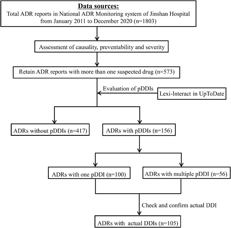 Frontiers | Adverse Drug Reactions And Correlations With Drug–Drug ...