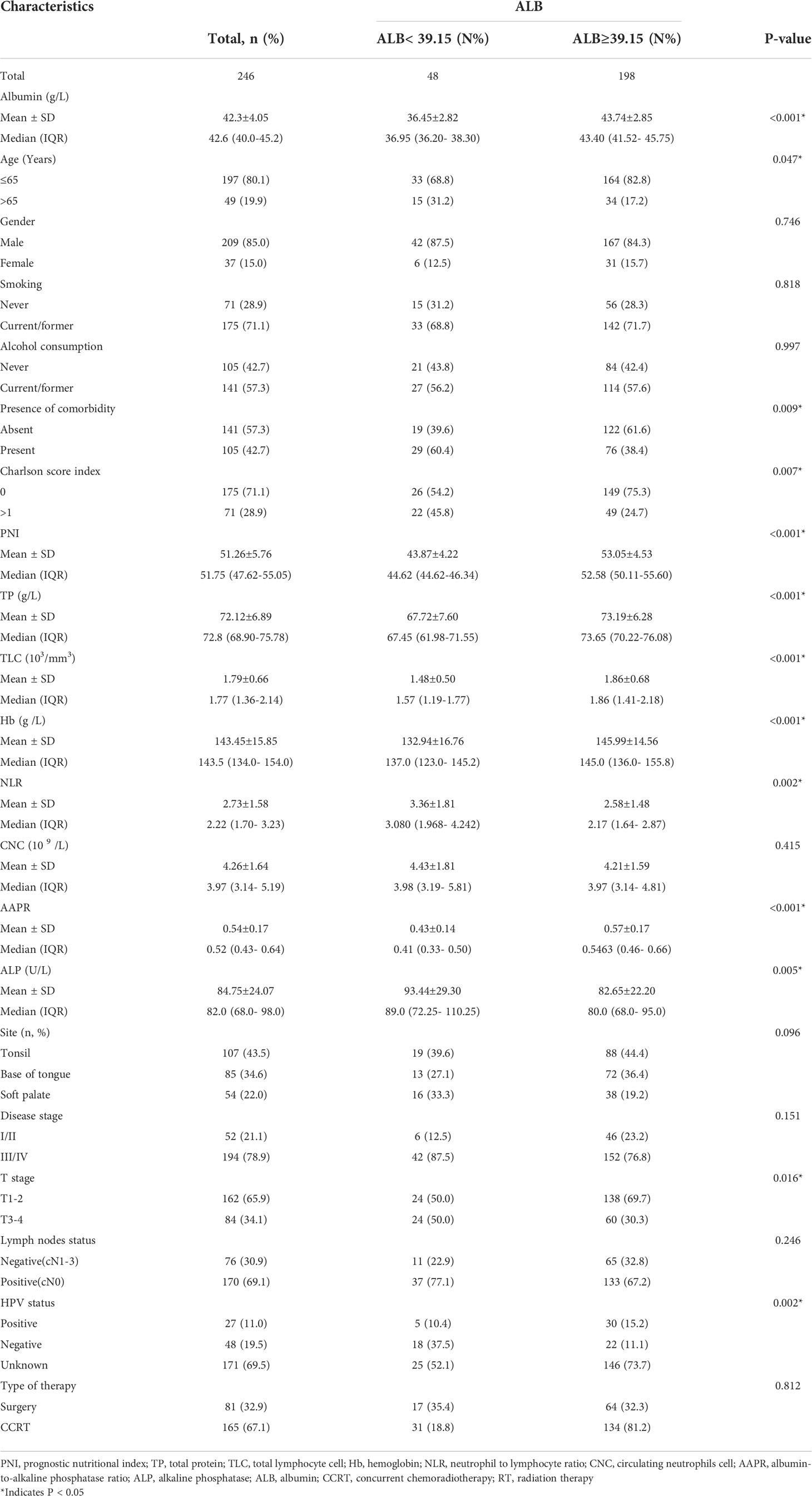 Frontiers | Prognostic role of pre-treatment serum ALB in Patients with ...