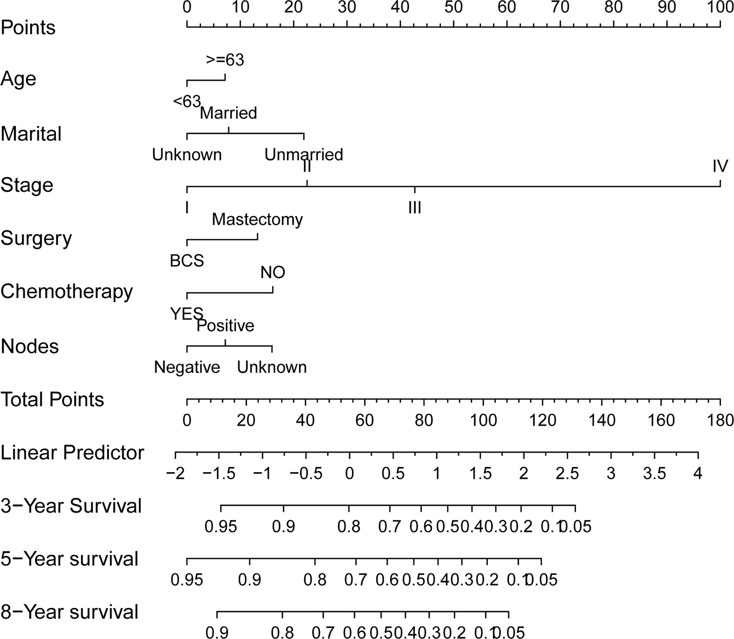 Frontiers | Prognostic Factor Analysis And Model Construction Of Triple ...