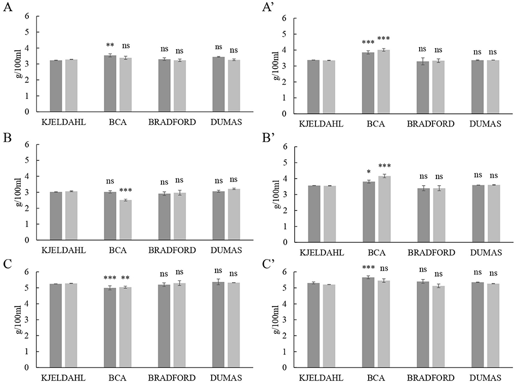 Frontiers | Comparative study of the most commonly used methods for ...