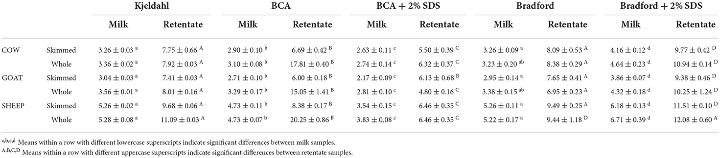 Frontiers | Comparative study of the most commonly used methods for ...