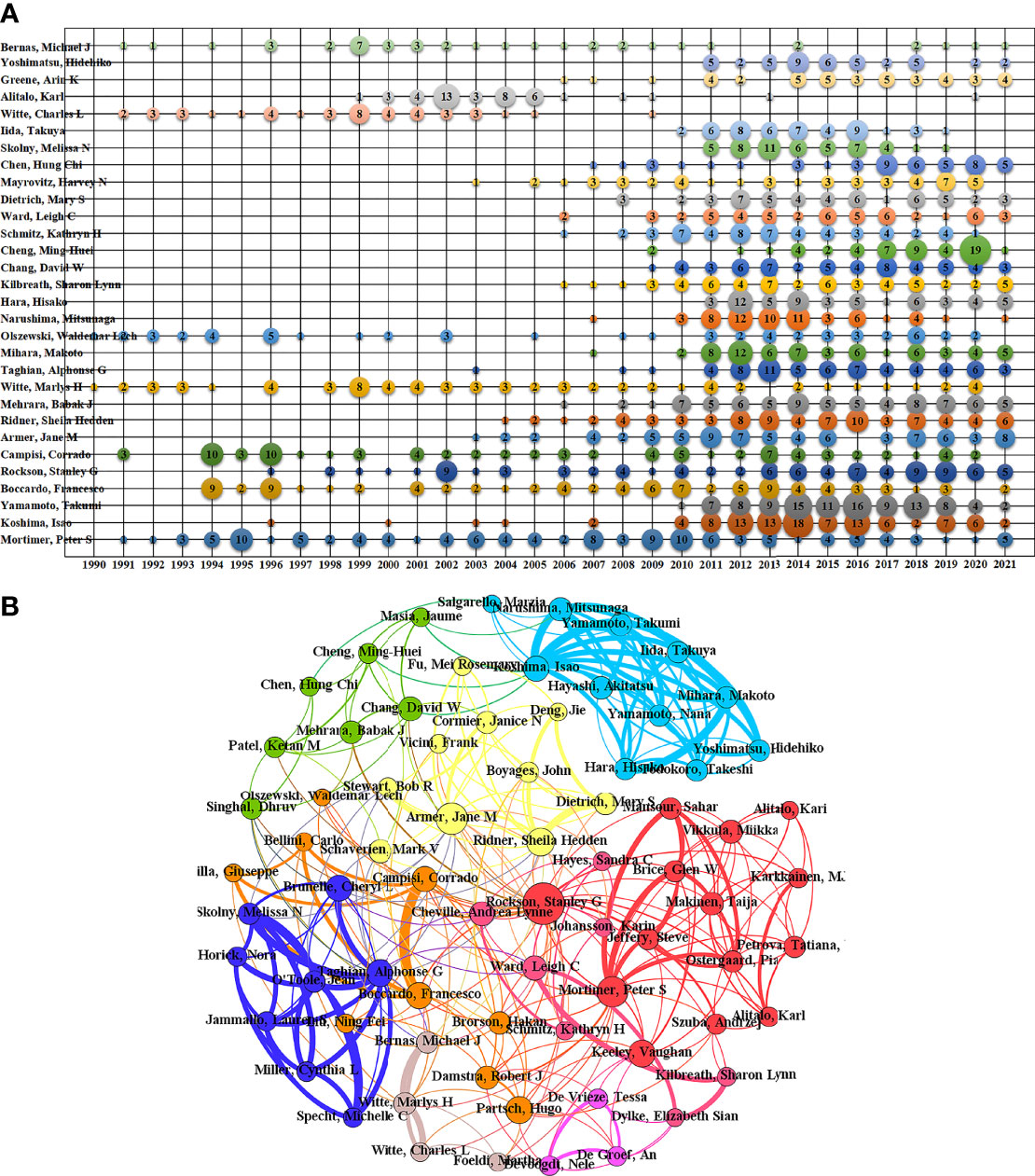 Frontiers | Visual analysis of global research output of