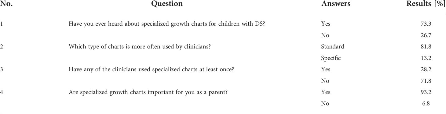 Growth Charts for Children with Down Syndrome