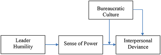 PDF] SELF-CONTROL AS A MODERATOR OF THE RELATIONSHIP BETWEEN FORMAL CONTROL  AND WORKPLACE DEVIANCE: A Proposed Framework