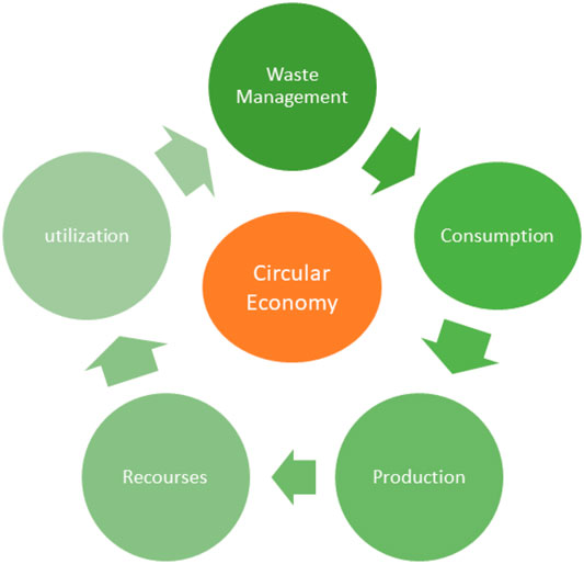 Frontiers Recycling In Textile Sector A New Circular Economy Approach Towards Ecology And