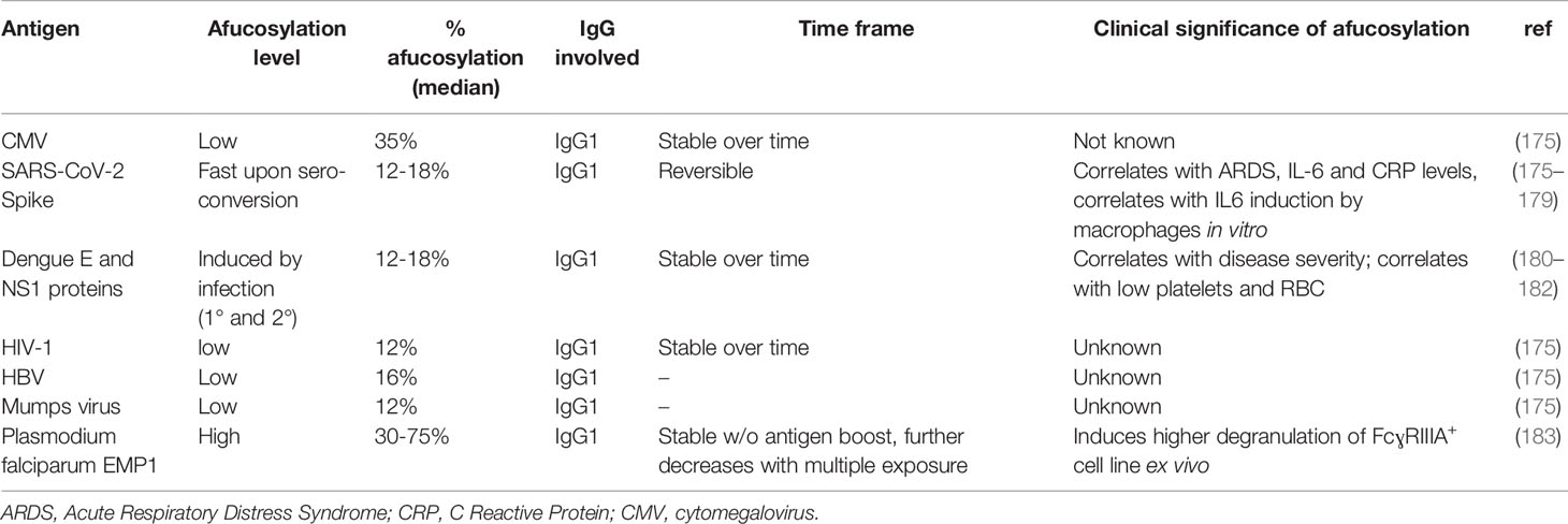 PDF) Cross-species higher sensitivities of FcγRIIIA/FcγRIV to afucosylated  IgG for enhanced ADCC