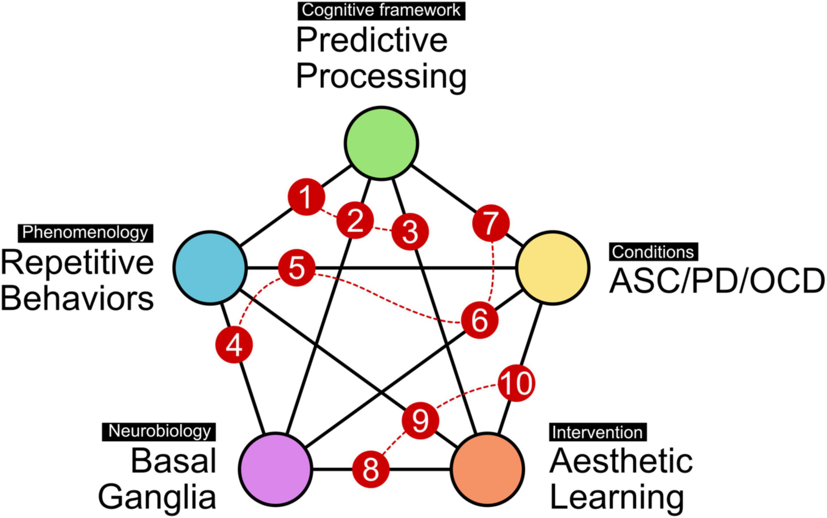 Frontiers | Repeating patterns: Predictive processing suggests an