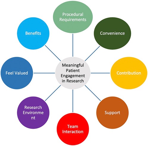 Frontiers | Development of an adolescent advisory group to inform ...