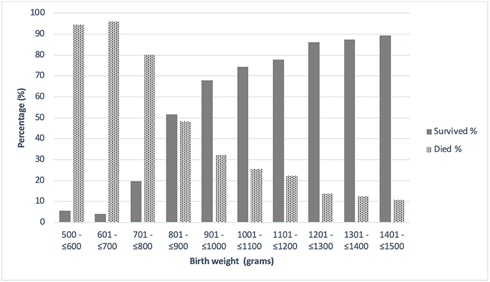 Neonatal and Infant Mortality Risk Best Predicted by Chest and