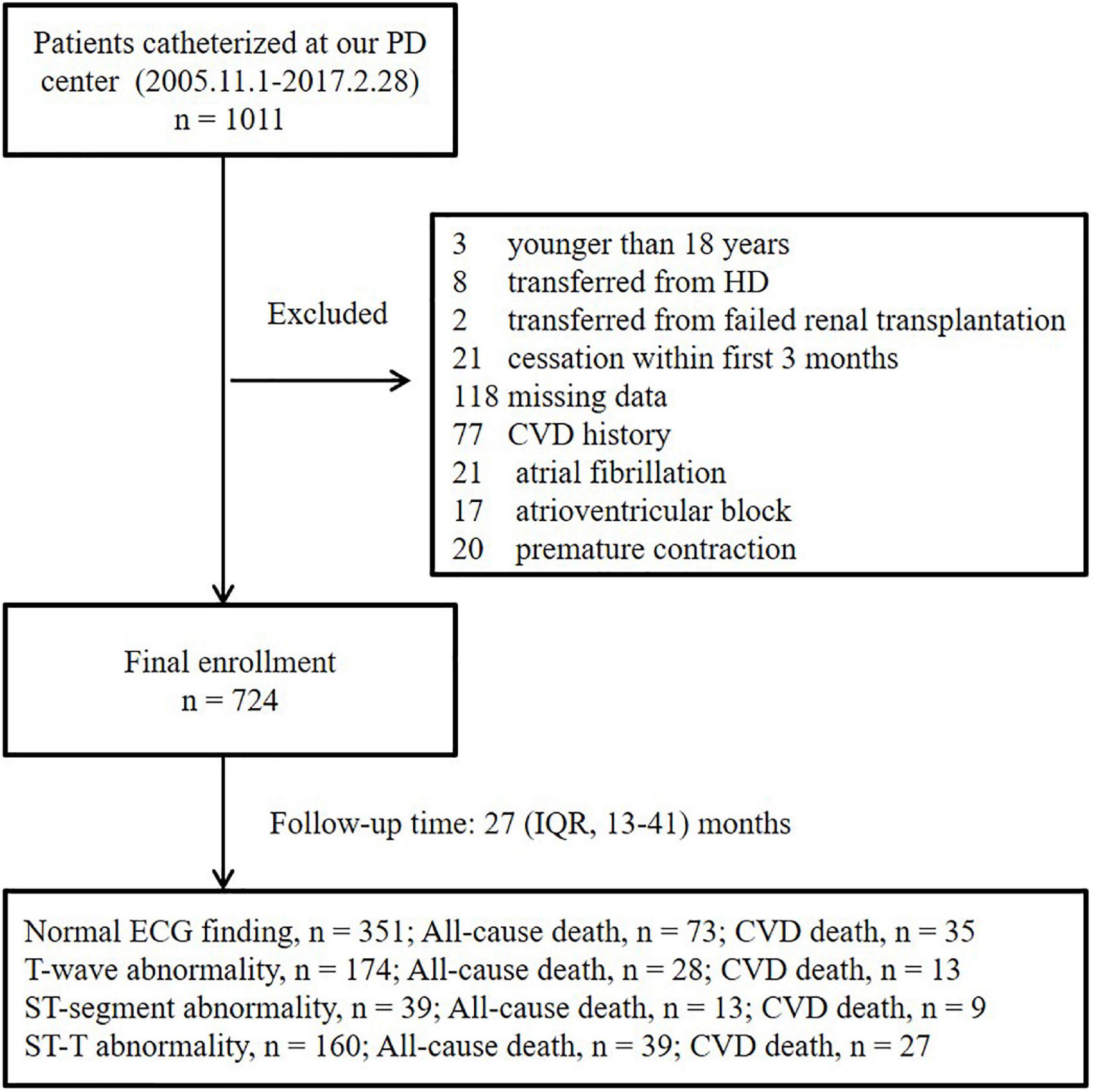 Frontiers Non specific Electrocardiographic ST T Abnormalities 