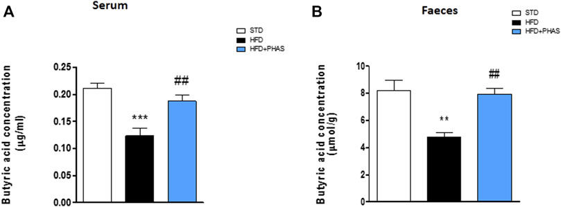 Frontiers | Phaseolus Vulgaris Extract Ameliorates High-fat Diet ...