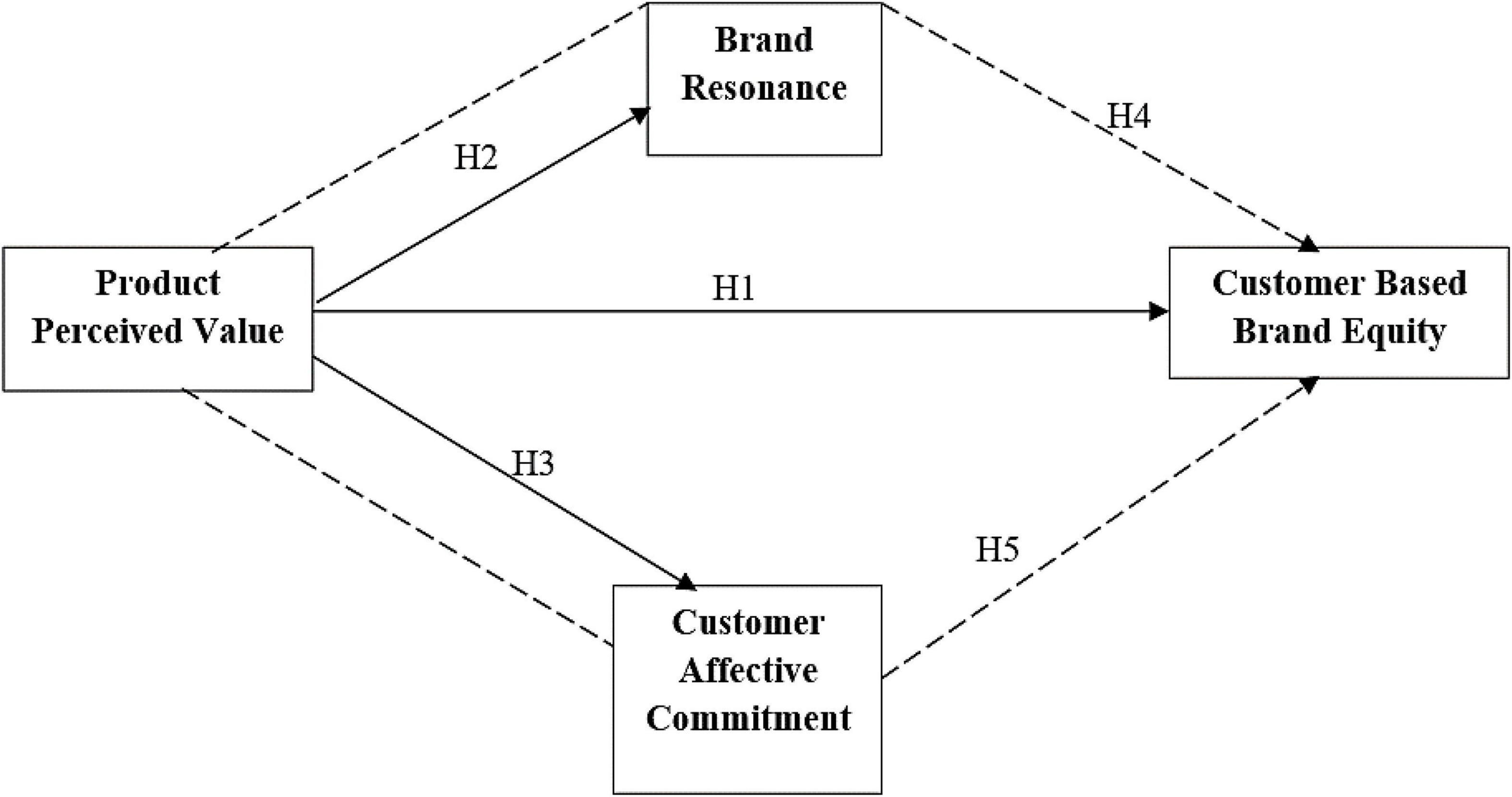 PDF] Conceptualizing, Measuring, and Managing Customer-Based Brand