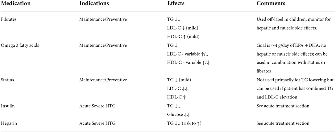 Frontiers Hypertriglyceridemia induced acute pancreatitis in